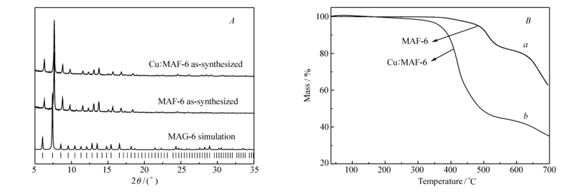 cu:maf-6的粉末x射线衍射图(  a)和热重分析图(  b