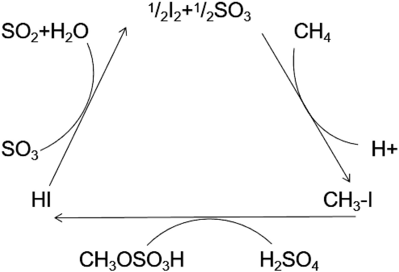 Recent Advances in Direct Oxidation of Methane to Methanol