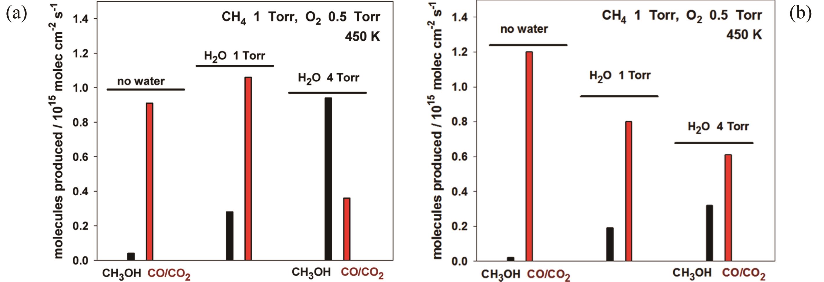 甲烷直接催化氧化制备甲醇近期研究进展